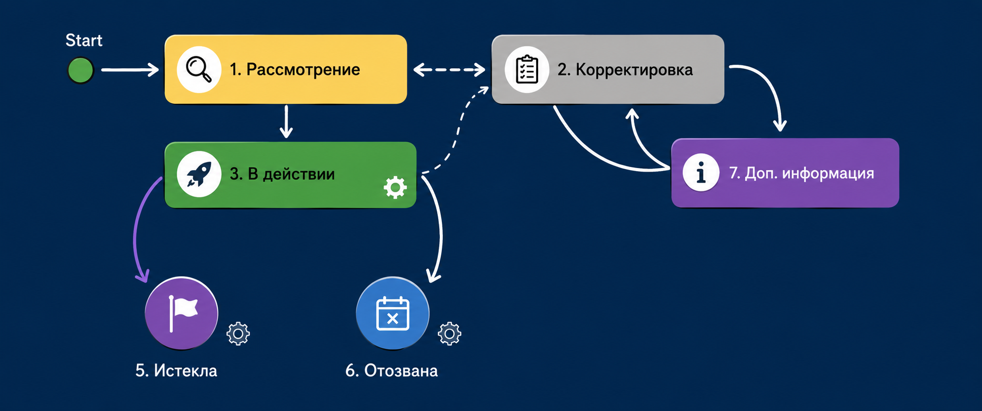 Конструктор workflow в Байтим — настройка статусов и переходов
